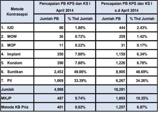 Tabel 17. Peserta KB Baru KPS dan KS I Menurut Metode Kontrasepsi   April 2014 
