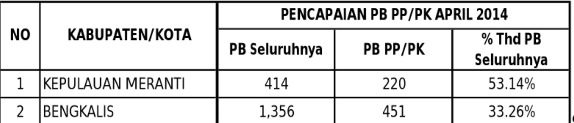 Tabel 18. Kabupaten/Kota dengan Pencapaian PB PP/PK Terhadap   PB Seluruhnya Tertinggi April 2014 