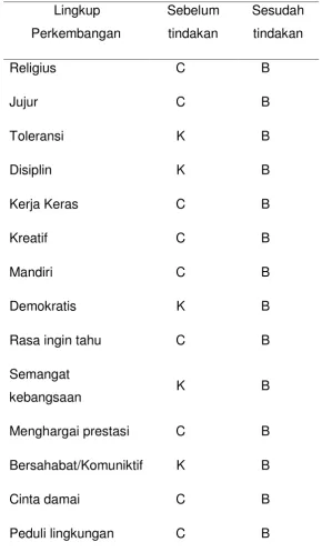 Tabel 1 Perbandingan Karakter Anak Sebelum Tindakan dan Sesudah 
