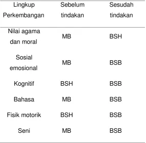 Tabel 2 Perbandingan Hasil Belajar Anak Sebelum Dan Sesudah Tindakan 