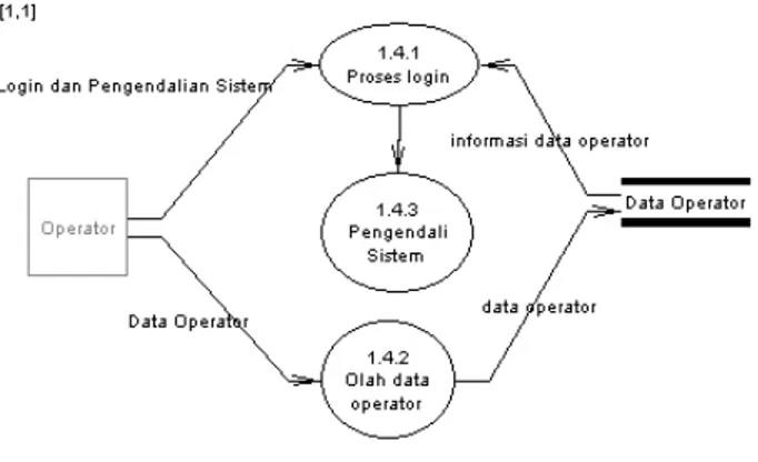 Gambar 7 DFD Level 1.4 Proses Login dan Pengendalian Sistem 