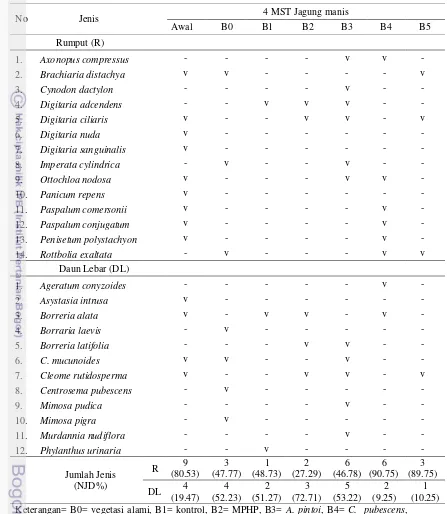 Tabel 2  Pergeseran dan dominasi jenis gulma sebelum dan setelah perlakuan   biomulsa 