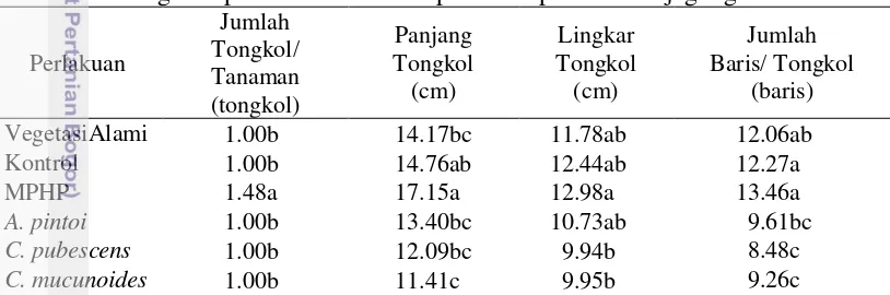Tabel  5   Pengaruh perlakuan biomulsa pada komponen hasil jagung manis 