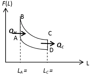 Gambar 3. Grafik F-L untuk siklus  Otto kuantum