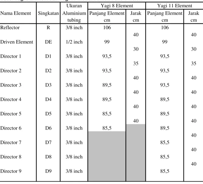 Tabel Yagi 8 Element dan Yagi 11 Element untuk Band 2 meter.