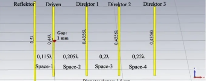 Gambar 25. Grafik pengaruh space-1 Yagi AUT  terhadap gain hasil pengukuran (phi 0 0 ) 