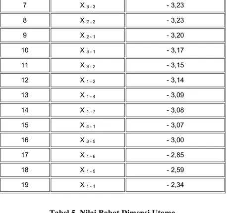 Tabel 5 Nilai Bobot Dimensi Utama