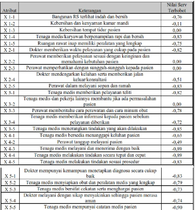 Tabel 1. Nilai Servqual (Gap) Terbobot 
