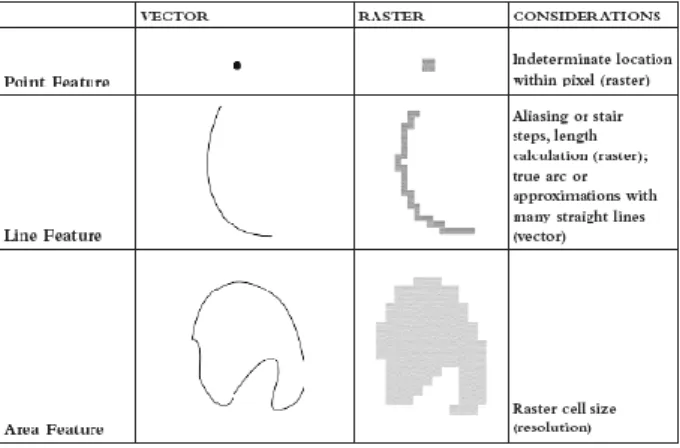 Gambar 1. Perbandingan Model Data Vektor dengan Raster   (Harmon dan Anderson, 2003) 