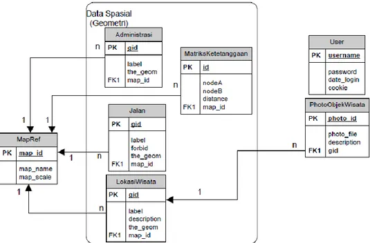 Gambar 5. Diagram Basis Data Sistem 