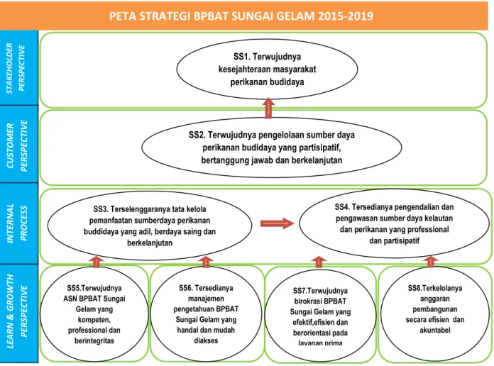 Gambar 2.1 Peta Strategi Balai Perikanan Budidaya Air Tawar Sungai Gelam  Tahun 2015 – 2019  