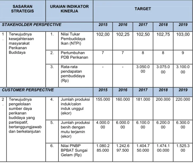 Tabel 1: Sasaran Strategis dan Indikator serta Target BPBAT Sungai  Gelam Tahun  2015 – 2019 