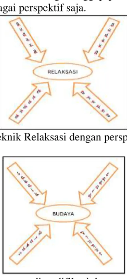 Gambar 1. Teknik Relaksasi dengan perspektif budaya 