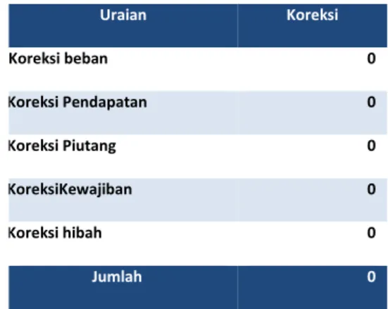 Tabel 50  Rincian Koreksi Lain-lain    per 30 JUNI TA 2020 