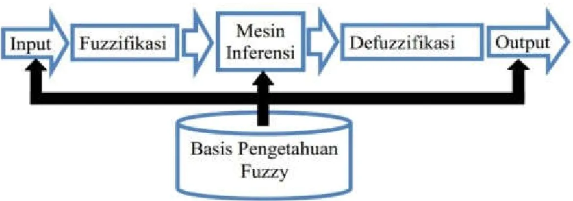Gambar 1 Struktur sistem inferensi fuzzy  1.  Input : berupa variabel input 