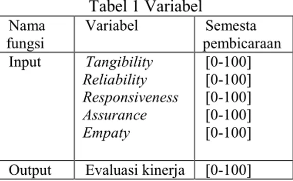 Tabel 1 Variabel  Nama  fungsi  Variabel   Semesta  pembicaraan  Input  Tangibility   Reliability  Responsiveness  Assurance  Empaty   [0-100] [0-100] [0-100] [0-100] [0-100] 