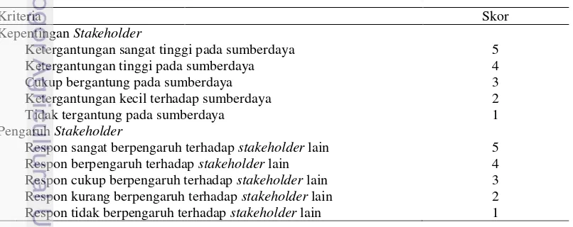 Tabel 2 Interpretasi Kepentingan dan Pengaruh Stakeholder (Abbas 2005) 