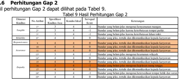 Tabel 9 Hasil Perhitungan Gap 2 