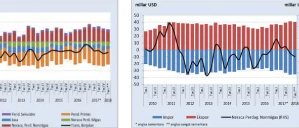 Grafik 2                       Transaksi Berjalan