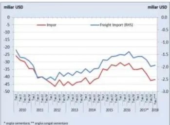 Grafik 9  Pembayaran Jasa  Freight