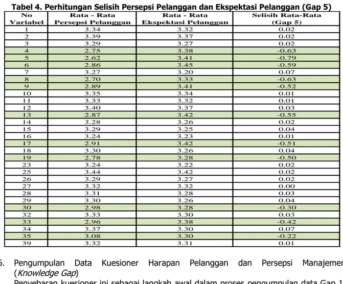 Tabel 4. Perhitungan Selisih Persepsi Pelanggan dan Ekspektasi Pelanggan (Gap 5)  