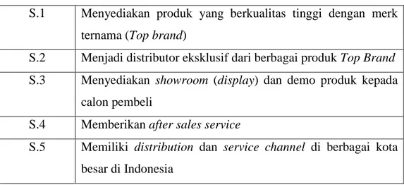 Tabel 4.1 Faktor yang Dikategorikan Sebagai Kekuatan PT. Samafitro  S.1  Menyediakan  produk  yang  berkualitas  tinggi  dengan  merk 