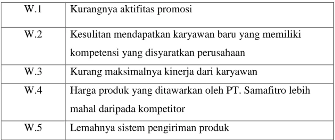 Tabel 4.2 Faktor yang Dikategorikan Sebagai Kelemahan PT. Samafitro  W.1  Kurangnya aktifitas promosi 