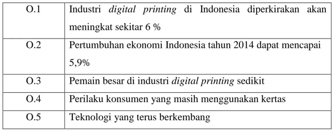 Tabel 4.4 Faktor yang Dikategorikan Sebagai Peluang PT. Samafitro  O.1  Industri  digital  printing  di  Indonesia  diperkirakan  akan 