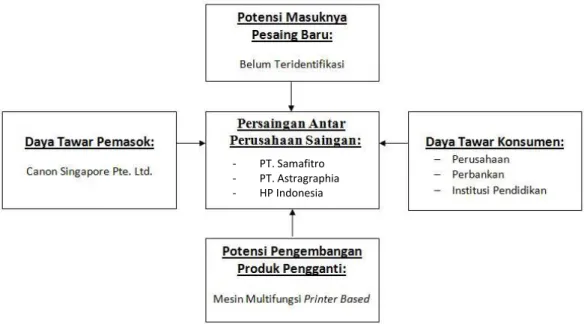 Gambar 4.3 Model Lima Kekuatan Porter PT. Samafitro             Sumber: Fred R. David (2013, p106) dan dikembangkan oleh peneliti 