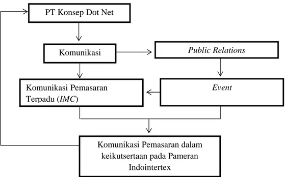 Gambar 2.3 Kerangka Pikir 