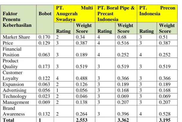 Tabel 4.18 Matriks Profil Persaingan (CPM) PT. Multi Anugerah Swadaya 
