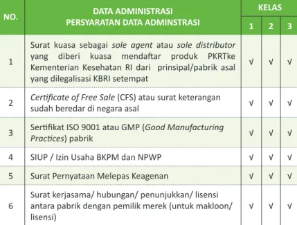 Tabel 2. Data Administrasi (PKRT Impor)