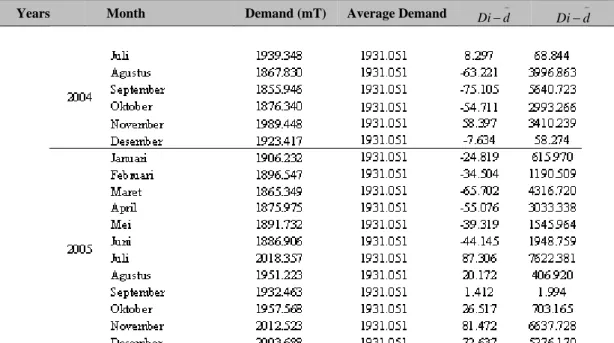 Tabel 2 Perhitungan Standar Deviasi Demand CCO  Years      Month  Demand (mT)  Average Demand  Di d
