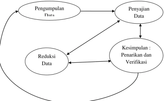 Gambar VII: Komponen-Komponen Analisis Data Model Interaktif 
