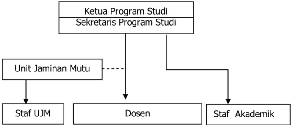 Gambar 4.1.Struktur Organisasi Program Studi Sistem Komputer 