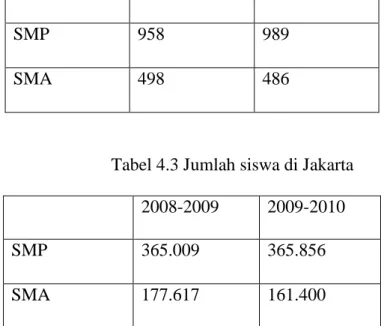 Tabel 4.3 Jumlah siswa di Jakarta  2008-2009  2009-2010 