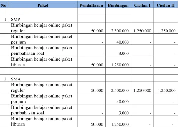 Tabel 4.5 Biaya Bimbingan Belajar EMC 