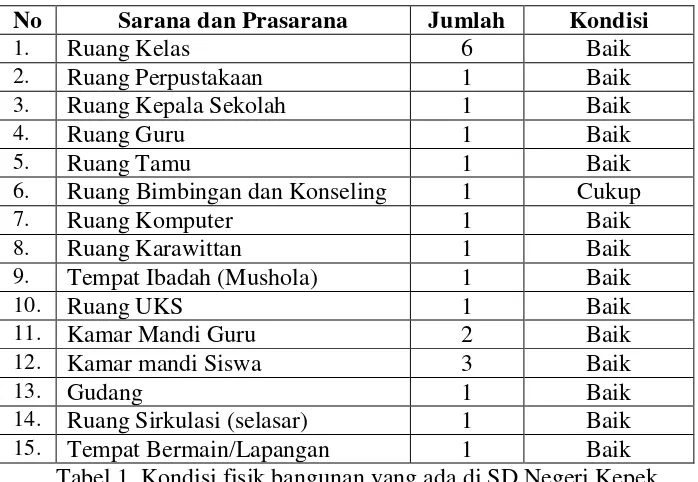 Tabel 1. Kondisi fisik bangunan yang ada di SD Negeri Kepek. 