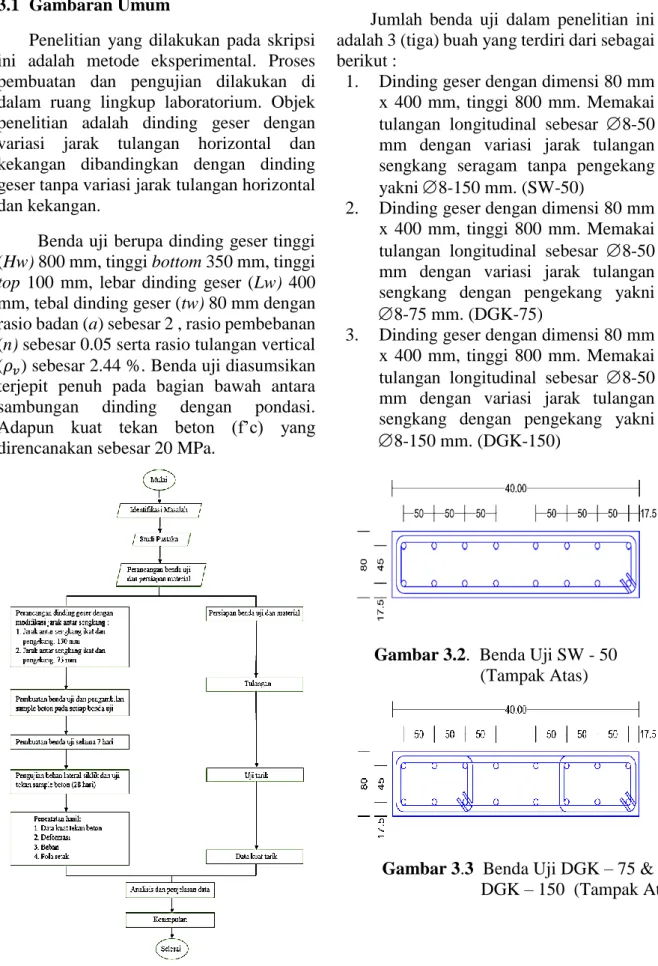 Gambar 3.1 Diagram Alir Penelitian 