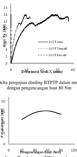 Gambar 18.  Grafik perbandingan P maksimum (KN) yang dapat diterima dinding BTPTP  Berdasarkan  grafik  perbandingan  P-Delta  dapat  dilihat  bahwa  pemberian  tegangan  awal  (prestressed)  efektif  diberikan  pada  dinding  BTPTP  dalam  menerima  beban