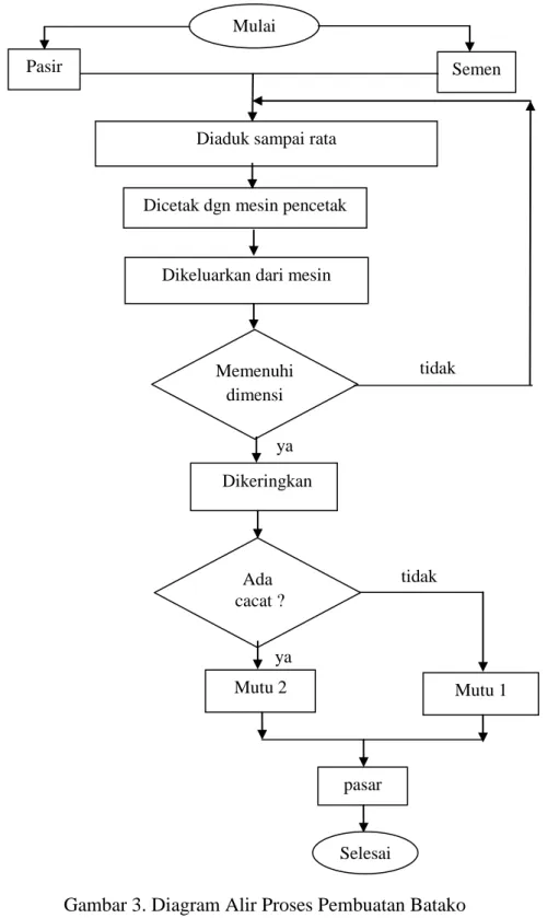 Gambar 3. Diagram Alir Proses Pembuatan Batako ya 