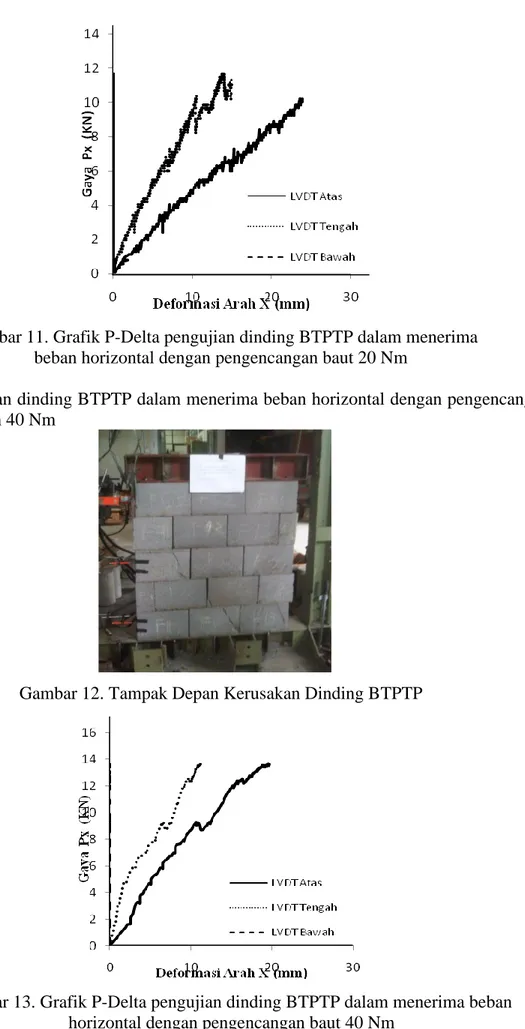 Gambar 13. Grafik P-Delta pengujian dinding BTPTP dalam menerima beban  horizontal dengan pengencangan baut 40 Nm 