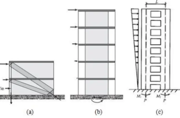 Gambar  1.  Jenis  dinding  geser  berdasarkan  geometrinya,  (a)  Squat  shear  wall;  (b)  Slender  of  flexural shear wall; (c) Coupled shear wall 