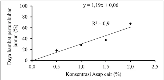 Gambar 1. Hubungan antara konsentrasi asap cair  kayu laban (%) terhadap daya hambat  pertumbuhan jamur, Ophiostoma piliferum pada suhu 350  o C