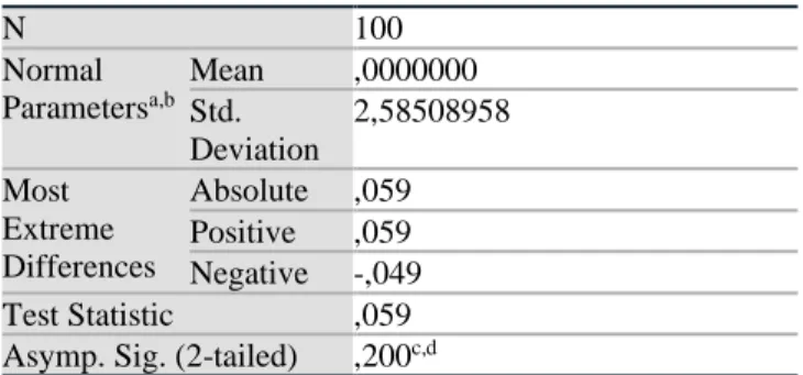 Tabel 3. Uji Normalitas Model Regresi X1 Terhadap Y  One-Sample Kolmogorov-Smirnov Test 