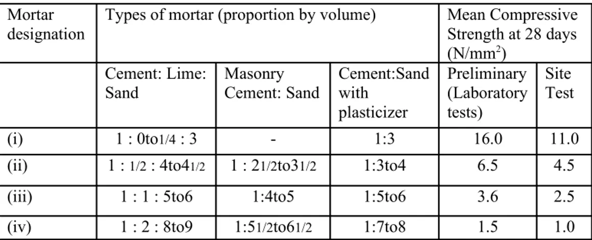 Tabel 2.4 Klasifikasi motrar menurut BS 5628–1–1992 Mortar 