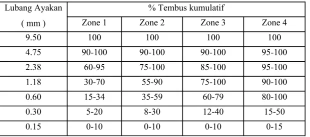 Tabel 2.5  Gradasi pasir menurut SK-SNI-T-15-1991-03 Lubang Ayakan 