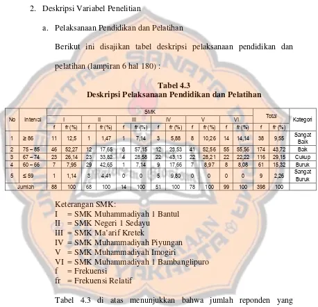 Tabel 4.3 Deskripsi Pelaksanaan Pendidikan dan Pelatihan 