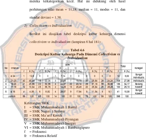 Deskripsi Kultur Keluarga Pada Dimensi Tabel 4.6 Collectivism vs Individualism 