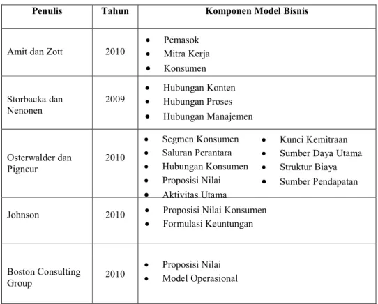 Tabel 2.2 Tabel Komponen Model Bisnis 